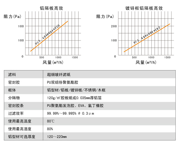 鋁隔板高效空氣過(guò)濾器高效風(fēng)量、阻力、運(yùn)行環(huán)境。
